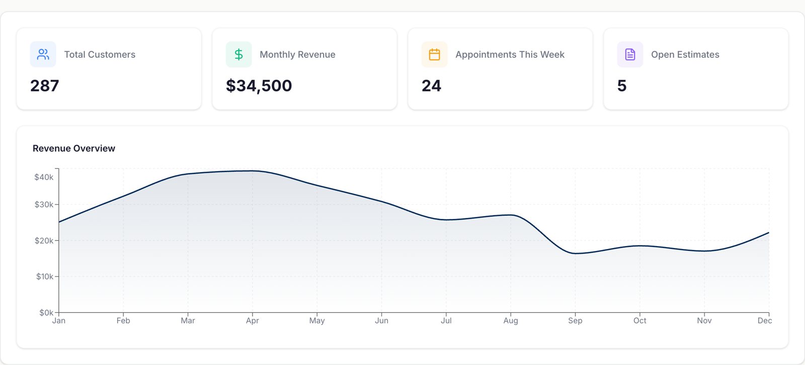 Dashboard of a sample business system: four summary figures and a revenue chart.